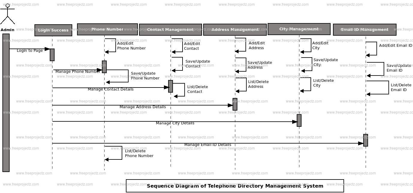 Telephone Directory Management System UML Diagram FreeProjectz